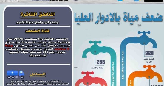 انقطاع وضعف المياه لمدة 8 ساعات عن عدة مناطق بمدينة أخميم غدًا الجمعة