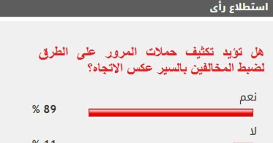 %89 من القراء يؤيدون تكثيف الحملات على الطرق لضبط المخالفين بالسير عكس الاتجاه