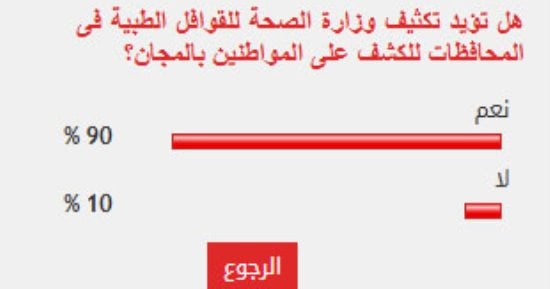 %90 من القراء يؤيدون تكثيف وزارة الصحة للقوافل الطبية فى المحافظات