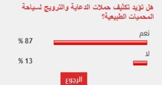 %87 من القراء يؤيدون تكثيف حملات الدعاية والترويج لسياحة المحميات الطبيعية