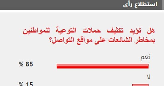 %85 من القراء يؤيدون تكثيف حملات التوعية للمواطنين بمخاطر الشائعات