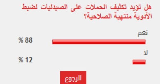 %88 من القراء يؤيدون تكثيف الحملات على الصيدليات لضبط الأدوية منتهية الصلاحية