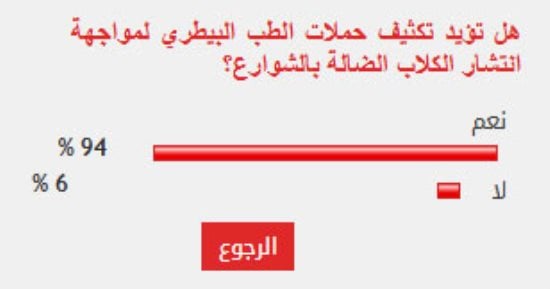 %94 من القراء يؤيدون تكثيف حملات الطب البيطري لمواجهة انتشار الكلاب الضالة بالشوارع