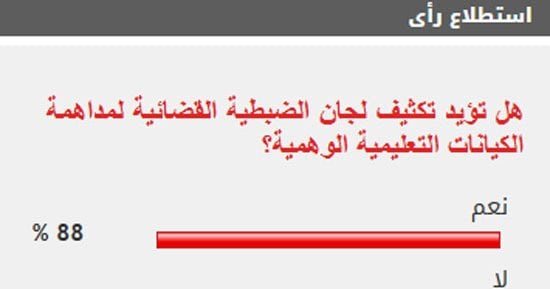 %88 من القراء يؤيدون تكثيف لجان الضبطية القضائية لمداهمة الكيانات التعليمية الوهمية
