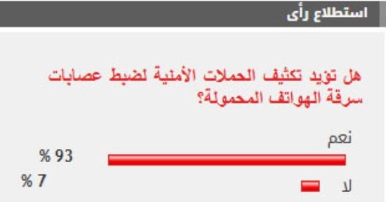 %93 من القراء يؤيدون تكثيف الحملات الأمنية لضبط عصابات سرقة الهواتف المحمولة