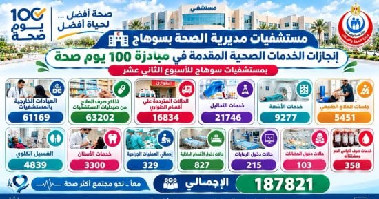 مستشفيات سوهاج تقدم 187 ألف خدمة طبية ضمن مبادرة 100 يوم صحة