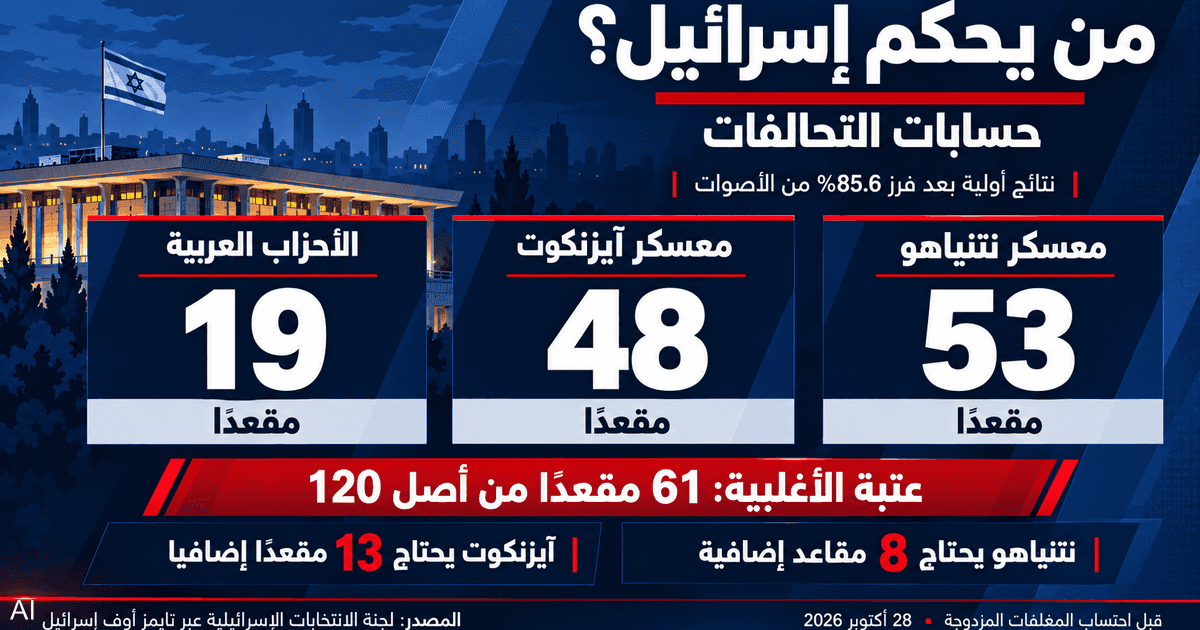 من يحكم إسرائيل؟ نتائج أولية تفتح معركة التحالفات